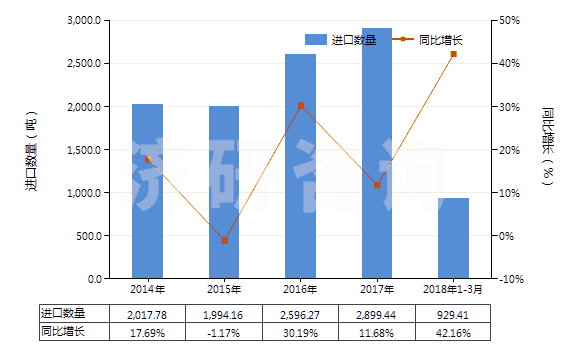 2014-2018年3月中國加強(qiáng)或與其他材料合制硫化橡膠管(不帶附件、硬質(zhì)橡膠除外)(HS40094100)進(jìn)口量及增速統(tǒng)計(jì)